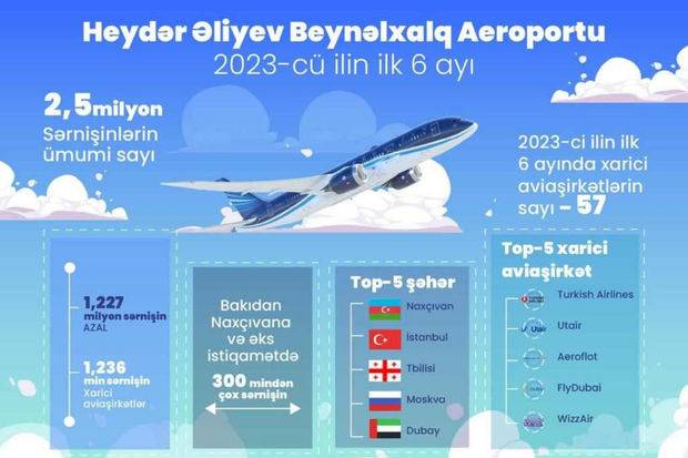 Bakı aeroportunun sərnişin dövriyyəsi 1,5 dəfə artdı