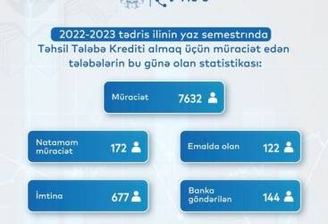 Təhsil krediti verilən tələblərin SAYI