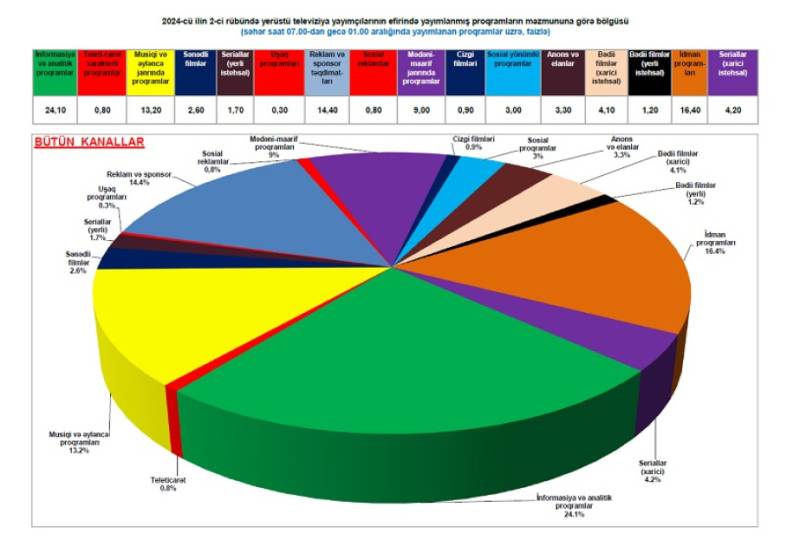 Audiovizual Şura televiziya proqramlarının janr üzrə statistikasını açıqladı