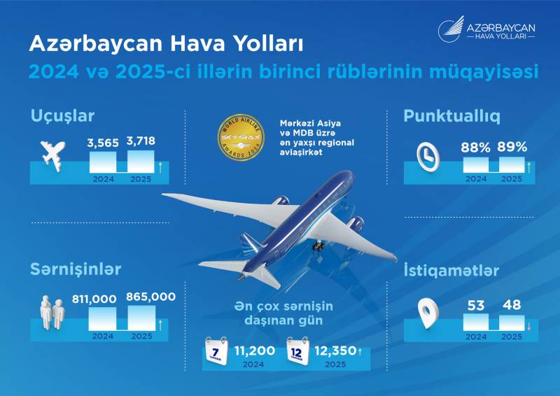 AZAL ilin birinci rübünü uğurlu əməliyyat göstəriciləri ilə başa vurdu