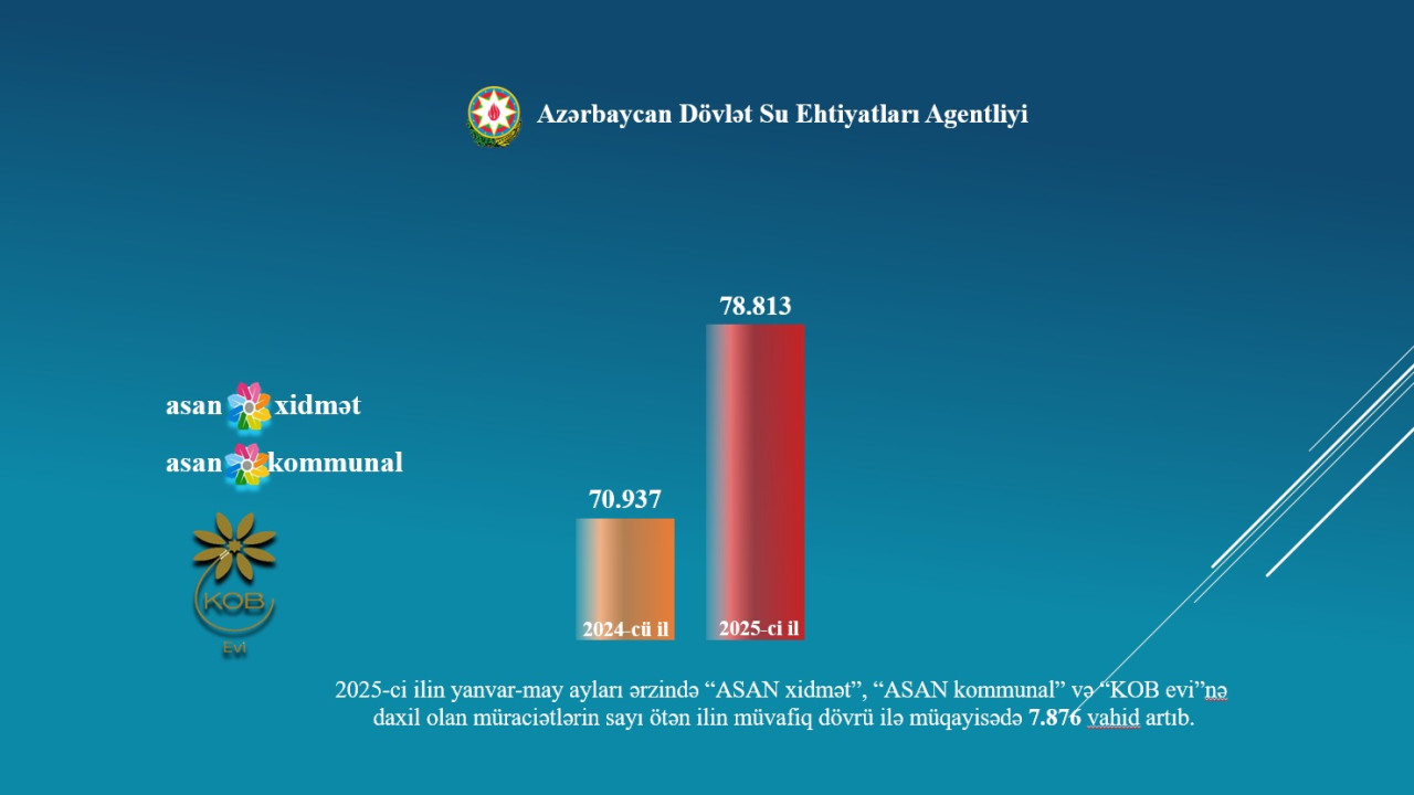 ADSEA-ya daxil olan müraciətlərin SAYI