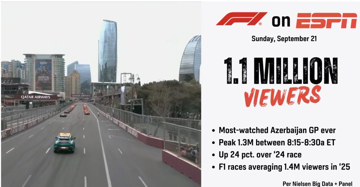 Bakıdakı Formula 1-i bir milyondan çox amerikalı izləyib&nbsp;