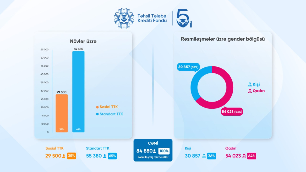 Təhsil Tələbə Krediti Fondunun yaradılmasından 5 il ötür