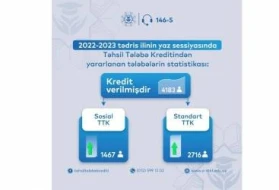 Təhsil krediti verilən tələblərin sayı AÇIQLANDI
