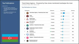 Bütün dünyaya çatdırılan Azərbaycan xəbərlərinin 40 faizinin müəllifi \"Trend\" BİA-dır - BEYNƏLXALQ HESABAT (FOTO)