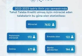 Təhsil krediti verilən tələblərin SAYI
