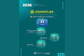 Nazirliyin e-xidmətlərinə ötən ay 626 min müraciət edilib