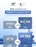 Bakı Limanında bu ilin may ayında 812 min tondan çox yük aşırılıb