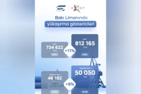 Bakı Limanında bu ilin may ayında 812 min tondan çox yük aşırılıb