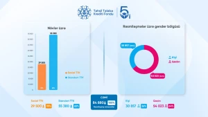 Təhsil Tələbə Krediti Fondunun yaradılmasından 5 il ötür